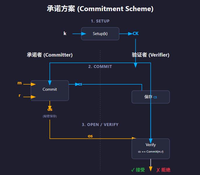 MPC安全之魂：承诺方案技术深度解析