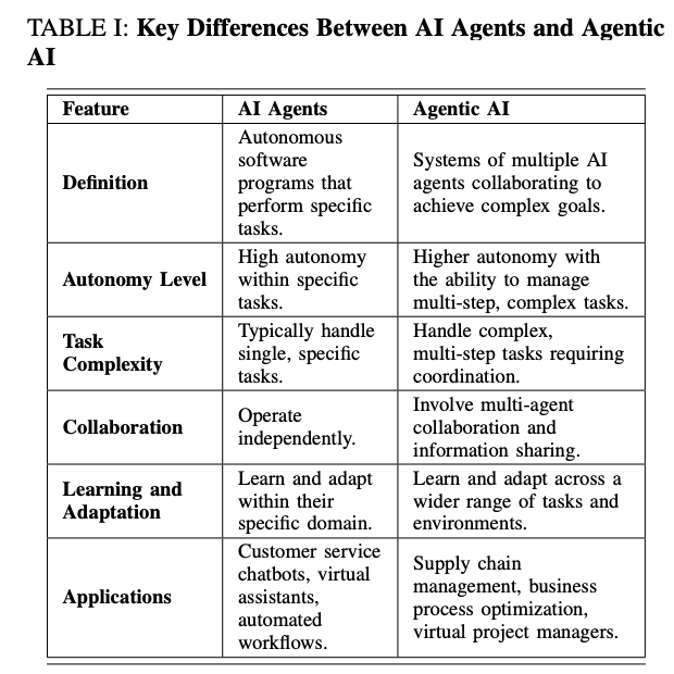 再见AI Agents，你好Agentic AI 配图 8