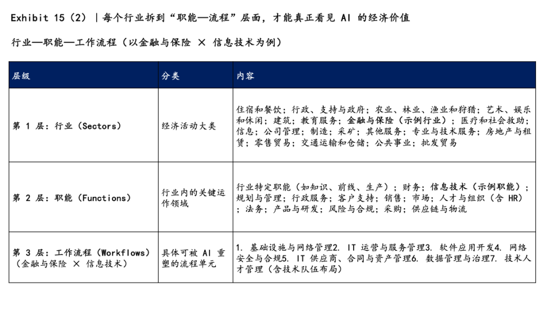 麦肯锡再发重磅报告：AI技能伙伴时代 03｜不重塑流程架构，都是“伪AI” 配图 6