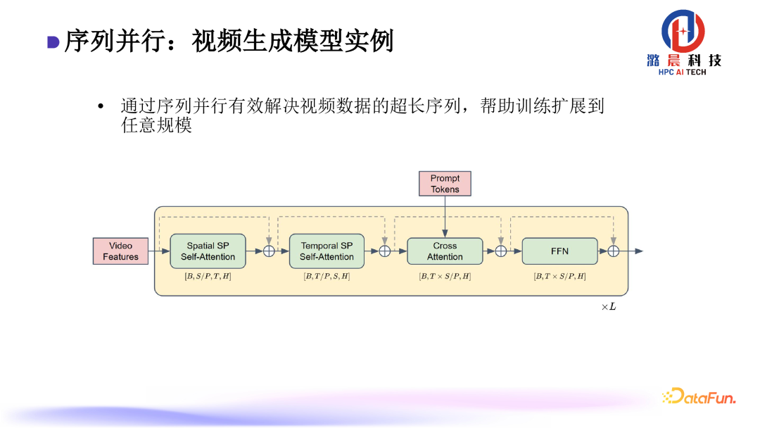 Colossal-AI： AI 大模型的挑战与系统优化 配图 15