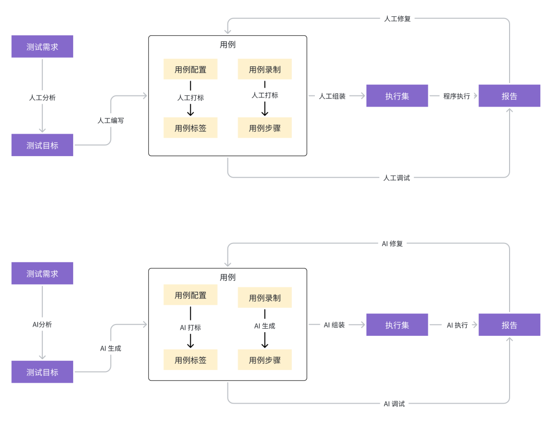 AI Test：AI 测试平台落地实践