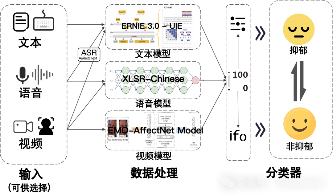 AI+心理健康：基于多模态融合的抑郁症检测系统挑战杯获奖 配图 3