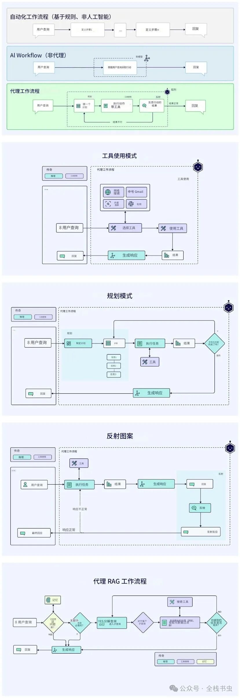 代理工作流（Agentic Workflows）解析