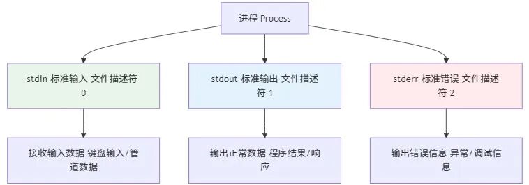 Stdio的三个标准流详解