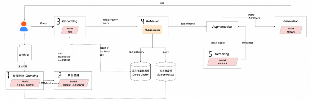 深入聊聊RAG 配图 4