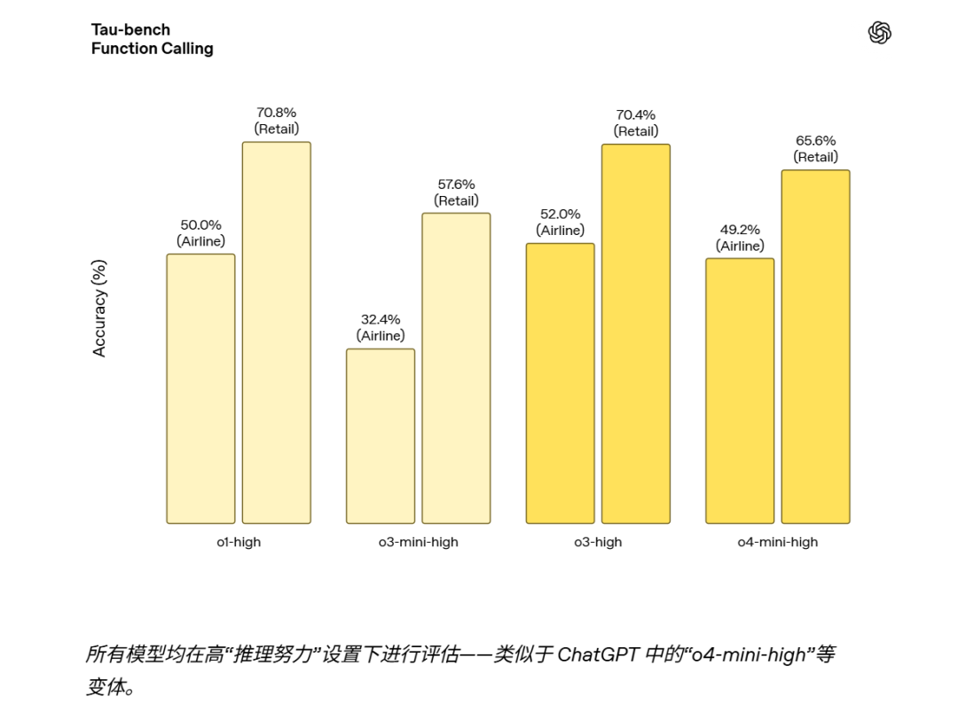 OpenAI o3 和 o4-mini 多模态推理新模型重磅来袭 配图 8