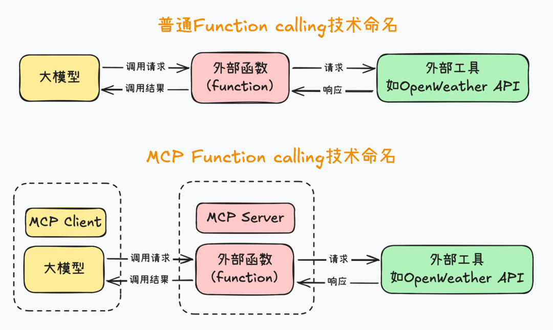 MCP到底是什么？统一Function calling规范，工作量锐减至1/6，人人都能手搓Manus？ 配图 11