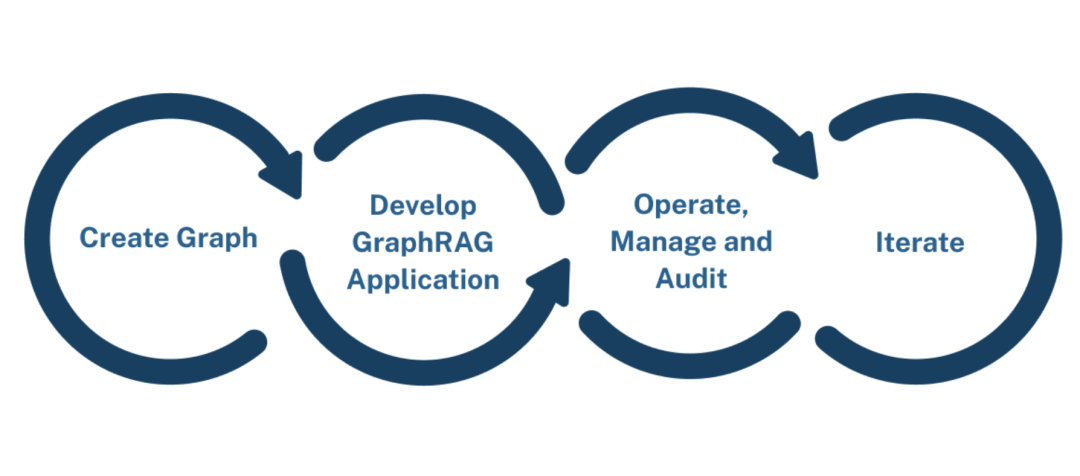 从关键词匹配到知识理解：微软 GraphRAG 掀起革命，Neo4j CTO 详解其如何引领智能检索新时代 配图 17