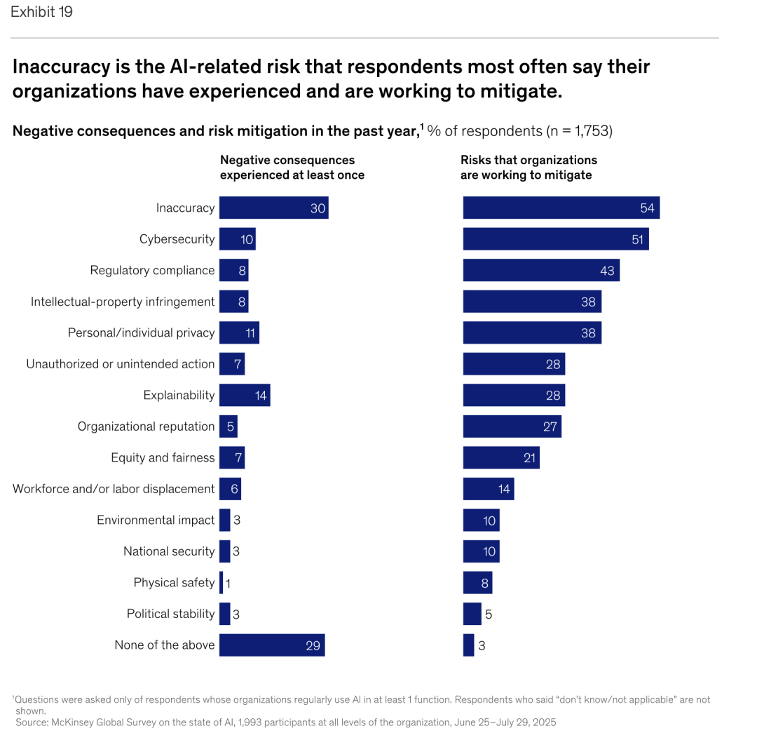 麦肯锡最新重量级报告：《The State of AI》全球企业AI应用现状——AI飞速普及，但能转化成利润的企业，只有 6% 配图 39