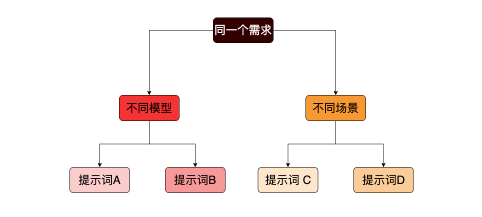 提示词工程的十大认知误区 配图 5