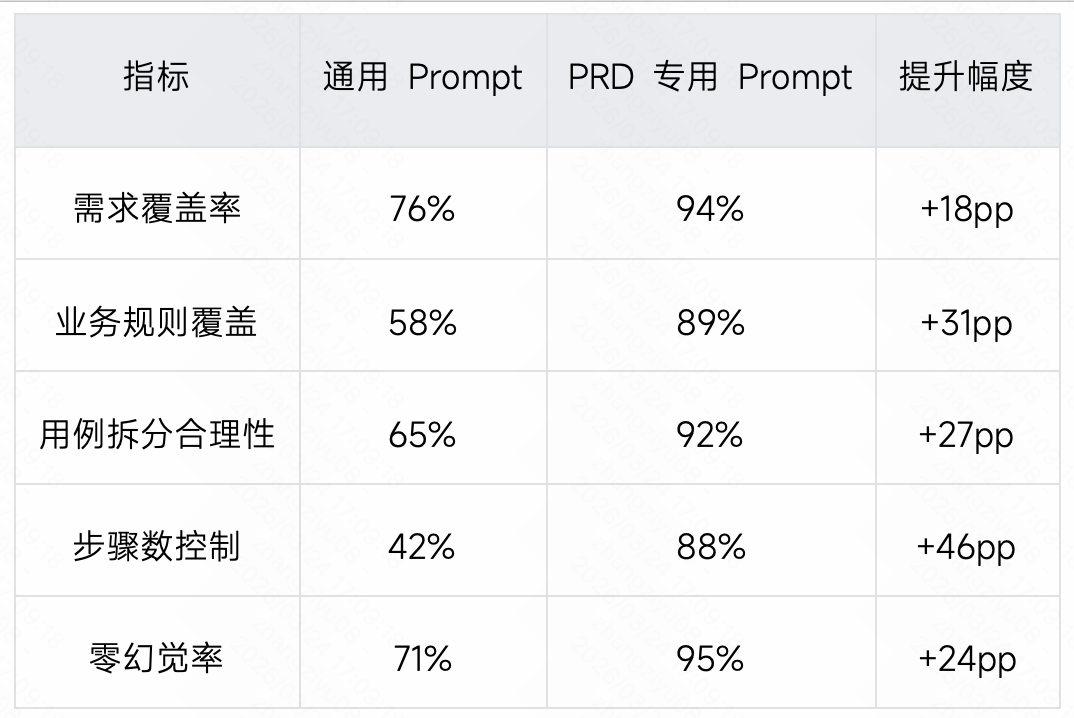 生成率从8%到60%：快手智能测试用例生成系统的四阶进化 配图 19