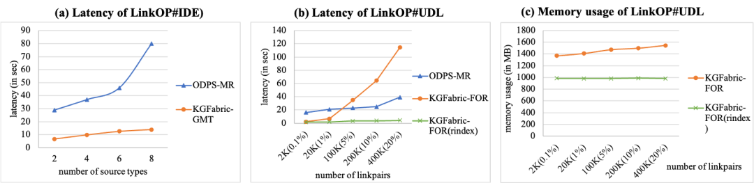 Paper Digest｜OpenSPG 超大规模知识仓储 KGFabric 论文解读 配图 15