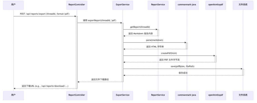 基于Spring AI Alibaba 的 DeepResearch 架构与实践 配图 8