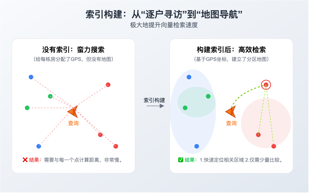 索引构建架构
