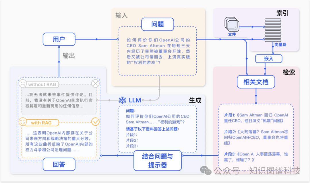 企业生成式人工智能应用的架构模式：GraphRAG、RAG、DSFT和RAFT 配图 4