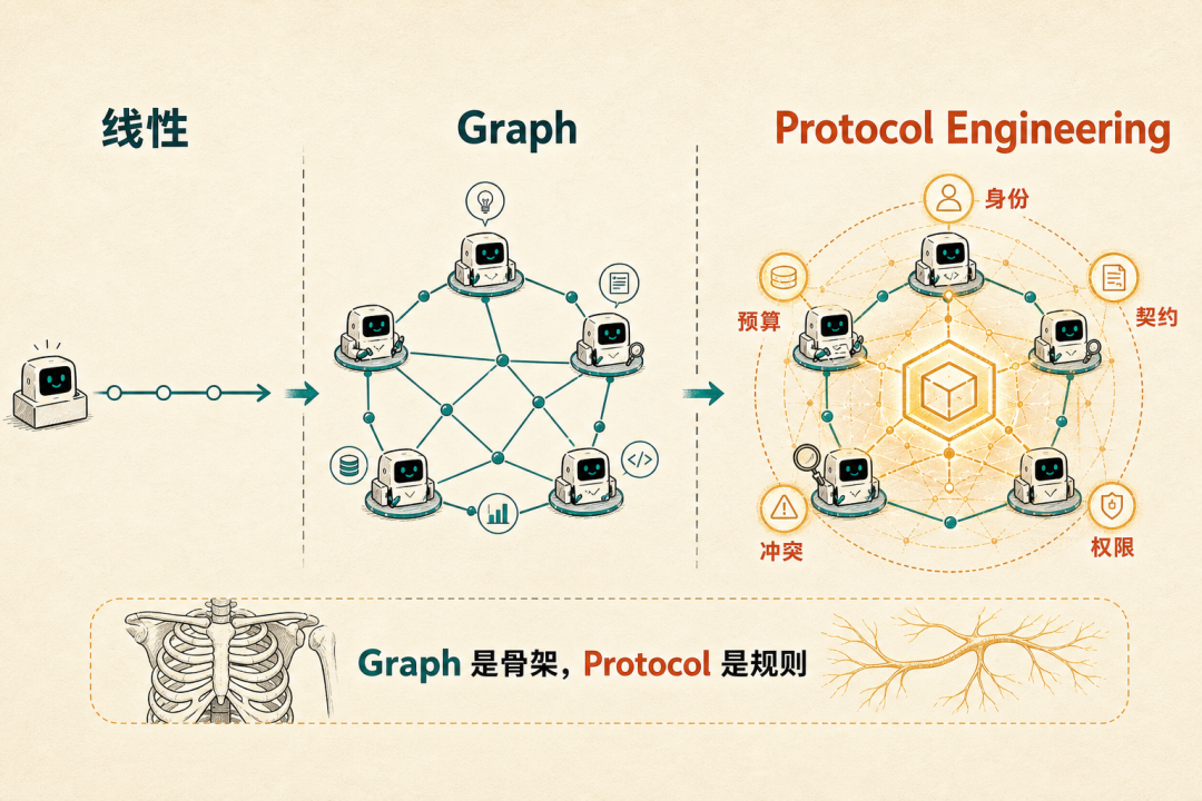AI 工程：搞懂Graph Engineering后，再来猜猜接下来会不会是：Protocol Engineering？ 配图 4