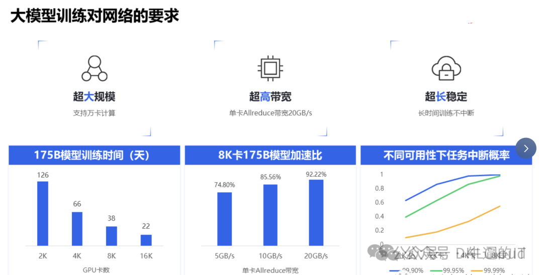 AI大模型并行计算：所需的高性能网络方案 配图 4