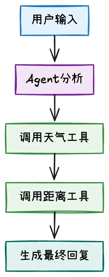ReAct范式深度解析：从理论到LangGraph实践 配图 6