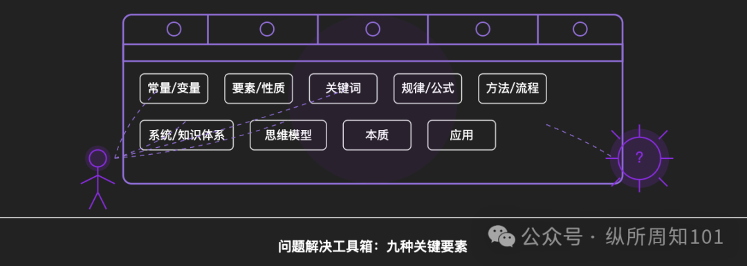 用 AI“真的”搞懂，什么是解决问题的能力 配图 8