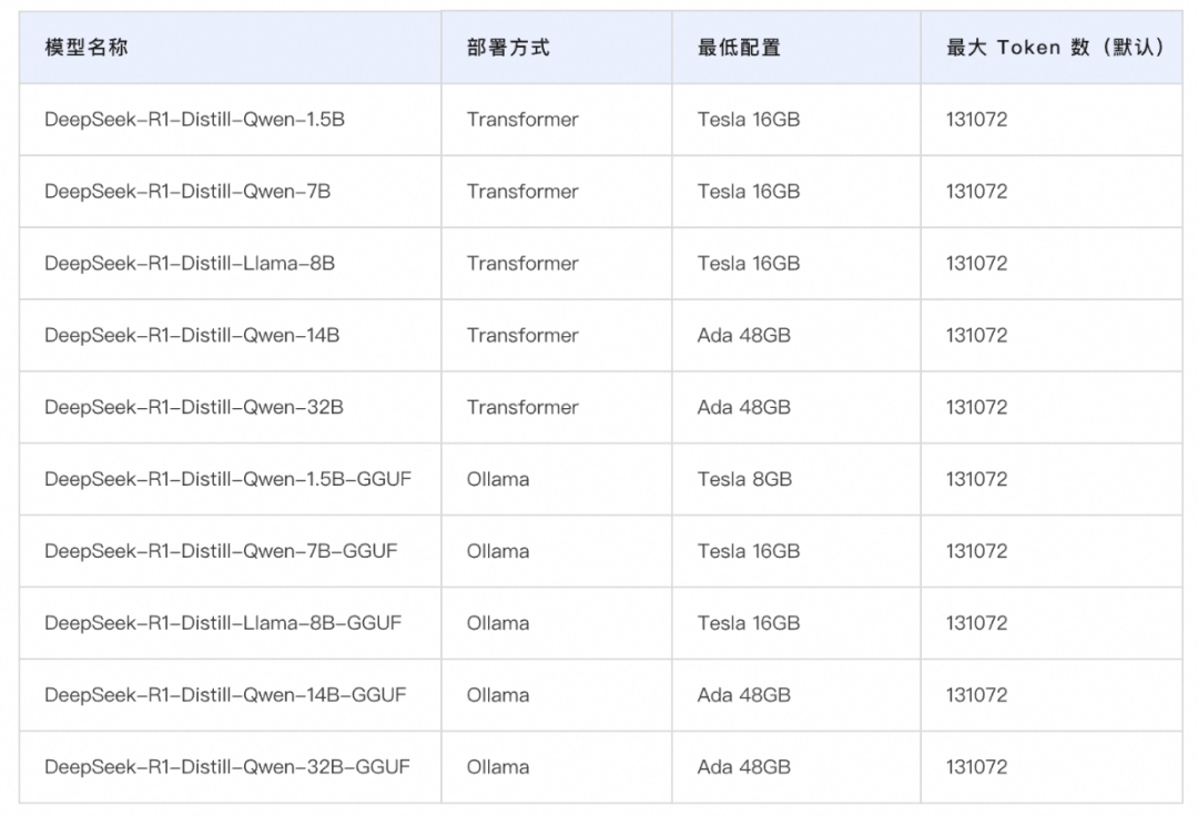 0代码！2种方式一键部署 DeepSeek 系列模型 配图 2