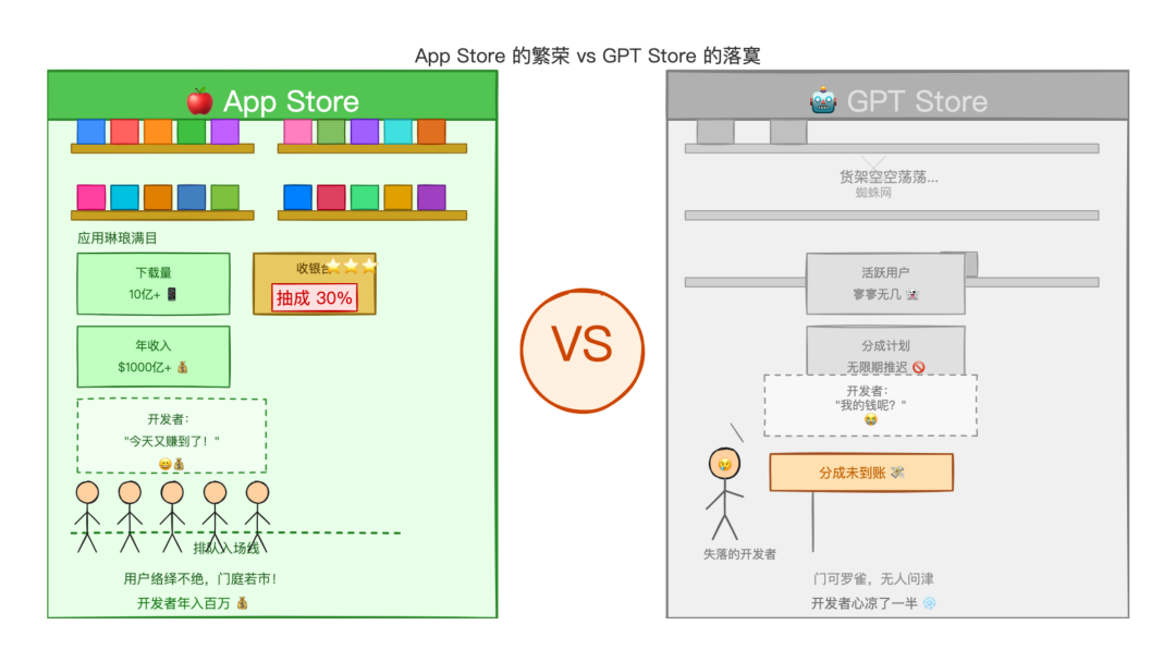 Apple App Store vs GPT Store 的对比，一个热闹一个冷清