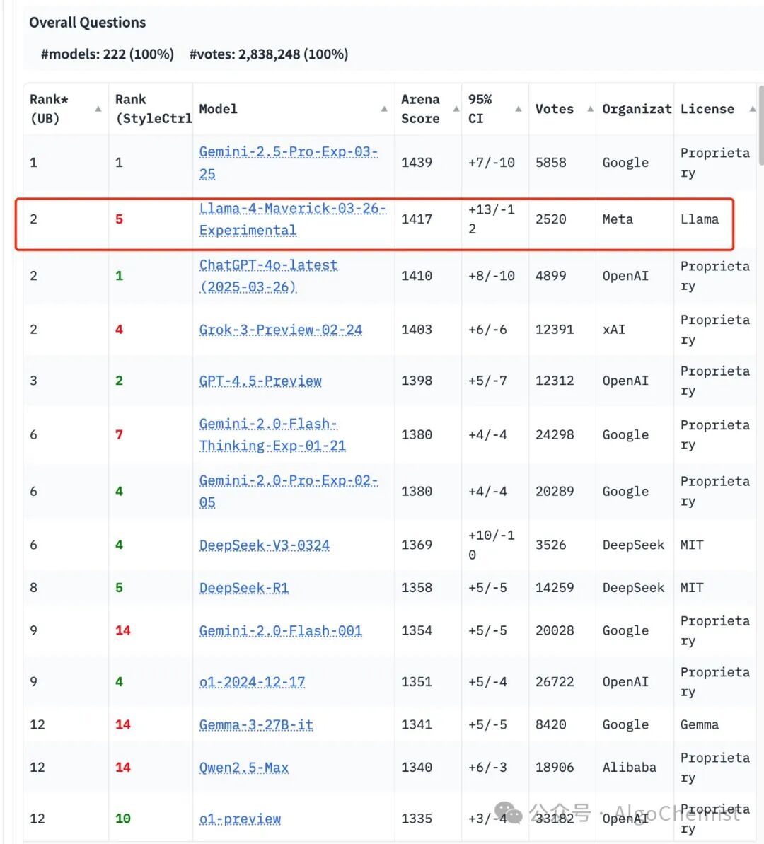 Llama 4首测：Mac狂飙2万亿，多模态惊艳代码翻车！ 配图 12