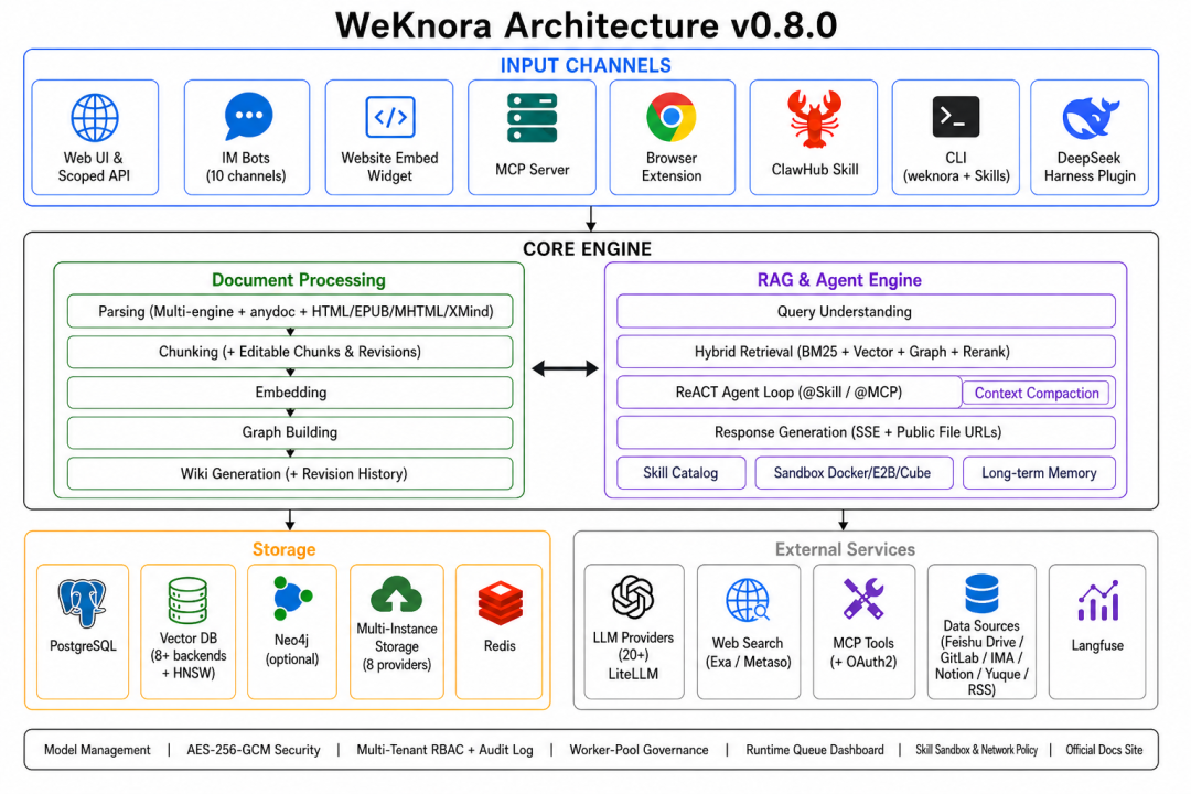 微信AI团队开源WeKnora：给知识库装上"手脚"，AI 从能答到能做 配图 2