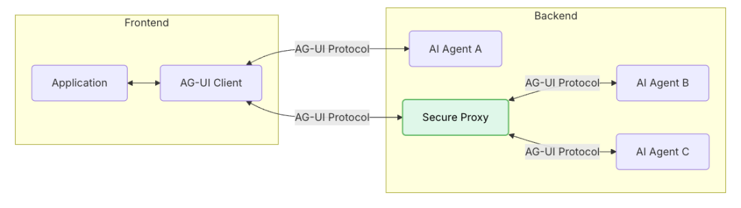 MCP、A2A 后，AI 领域又新增 AG-UI 协议