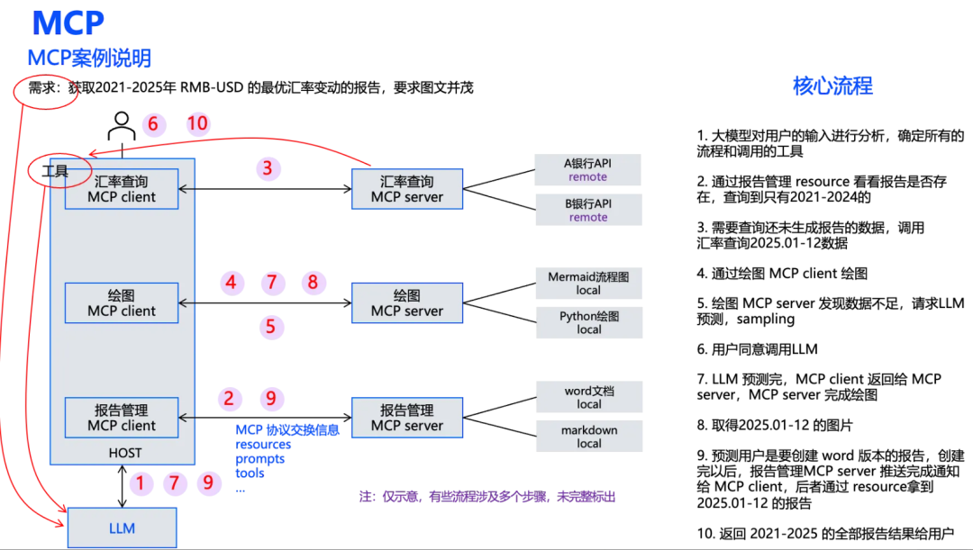 打起来了！MCP VS A2A，谁才是Agent的未来事实标准？ 配图 3