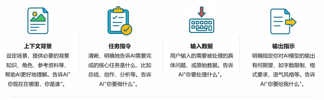 提示词的四大核心要素：上下文 + 任务指令 + 输入数据 + 输出指示