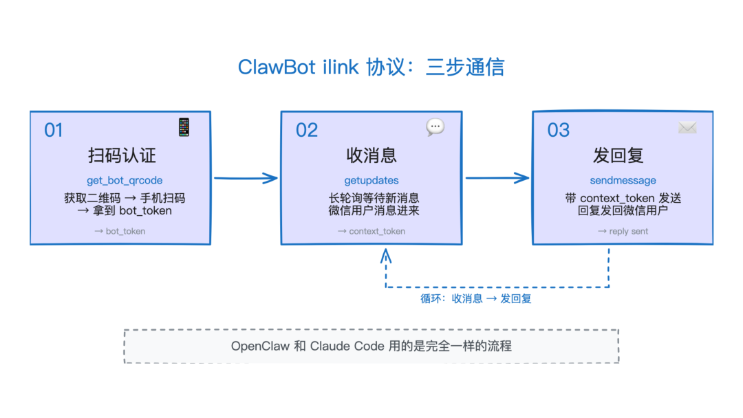 ClawBot ilink 协议三步通信流程