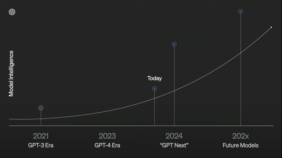 震撼来袭！OpenAI Japan负责人透露：“GPT Next”模型的性能将比现在提高100倍！ 配图 5