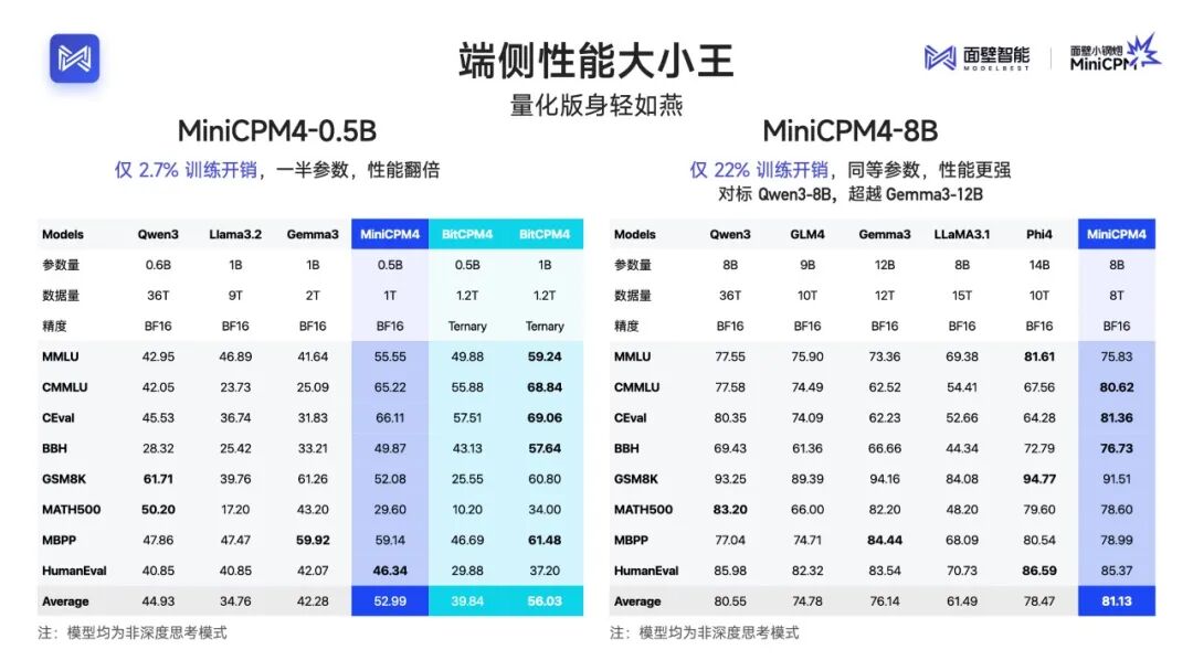 MiniCPM 4.0极速狂飙，端侧模型的比赛，结束了！ 配图 11