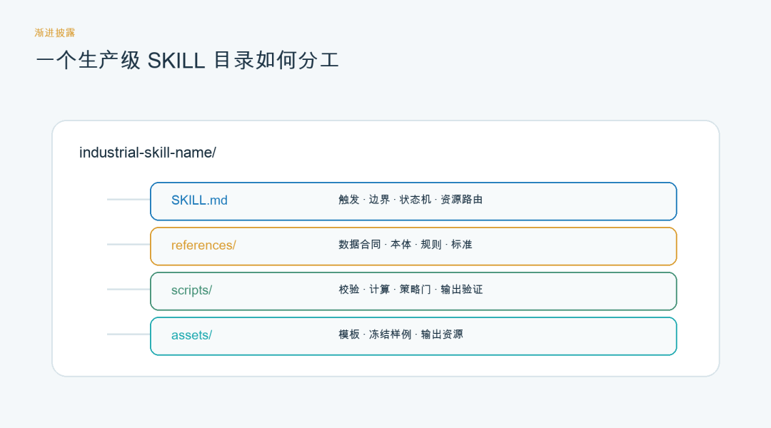 告别 Demo：工业 AI 场景 SKILL 工程方法论与生产规范 配图 12
