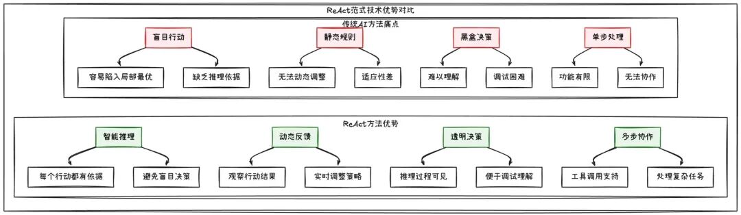 ReAct范式深度解析：从理论到LangGraph实践 配图 2
