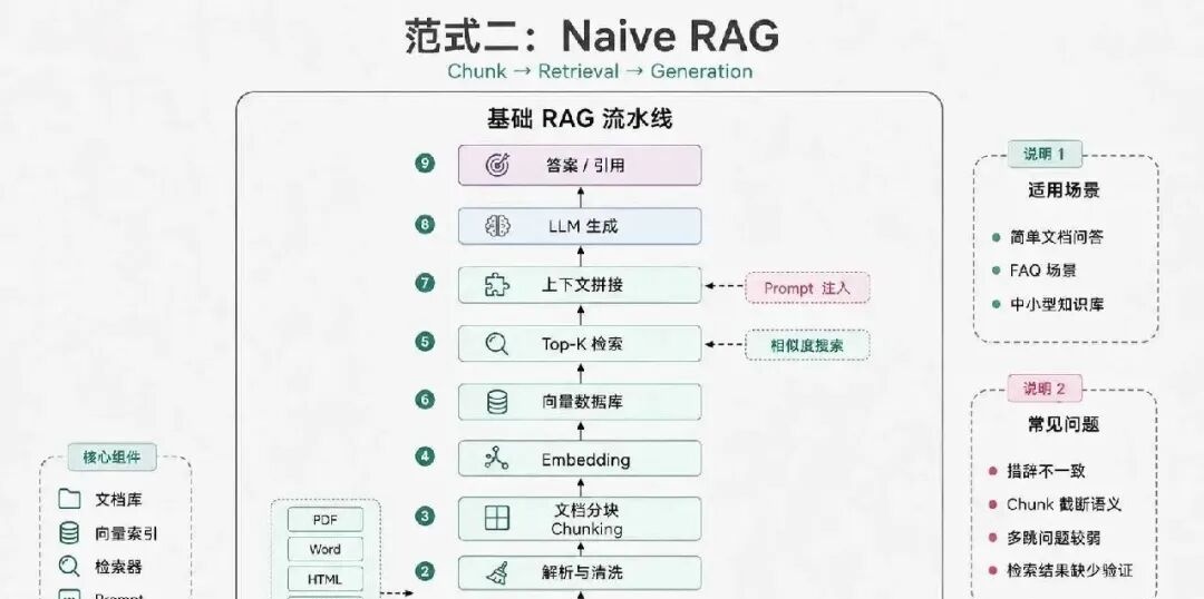 Agentic RAG、本体论、知识图谱：企业AI知识库到底该怎么做？ 配图 3