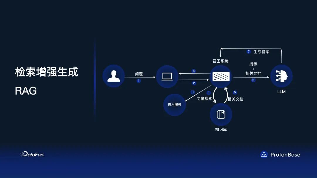 分布式 Data Warebase - 让数据涌现智能 配图 19