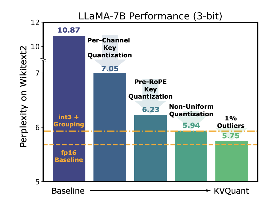 上下文长度1000万不是梦！加州伯克利推KVQuant量化技术，LLM内存占用砍到骨折 配图 3