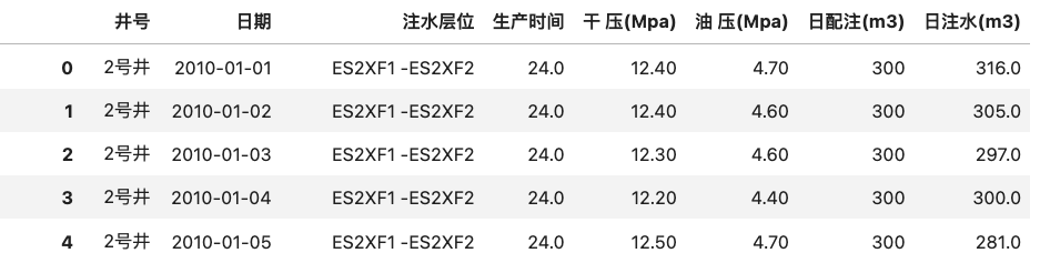 中国石化人工智能大赛：中高渗水驱油藏注采参数调整 算法Baseline方案 配图 9