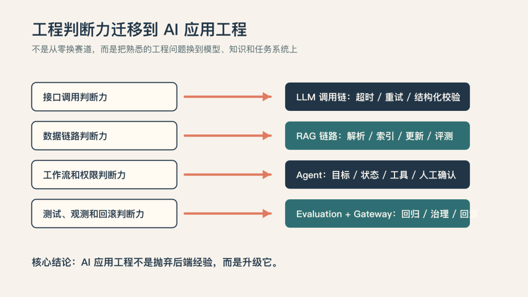 开发者转向 AI 应用工程，真正要迁移的是工程判断力