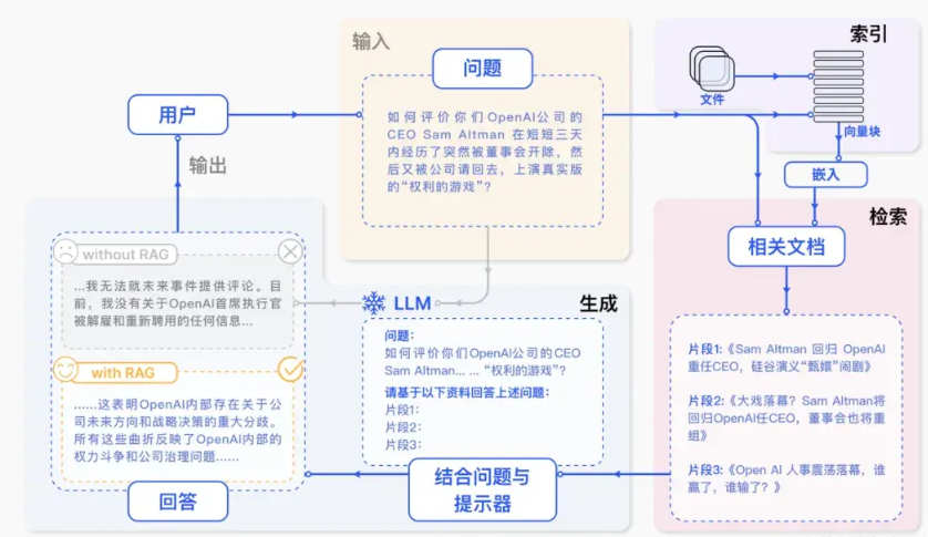 一文读懂大模型RAG：检索、增强与生成的技术详解 配图 2