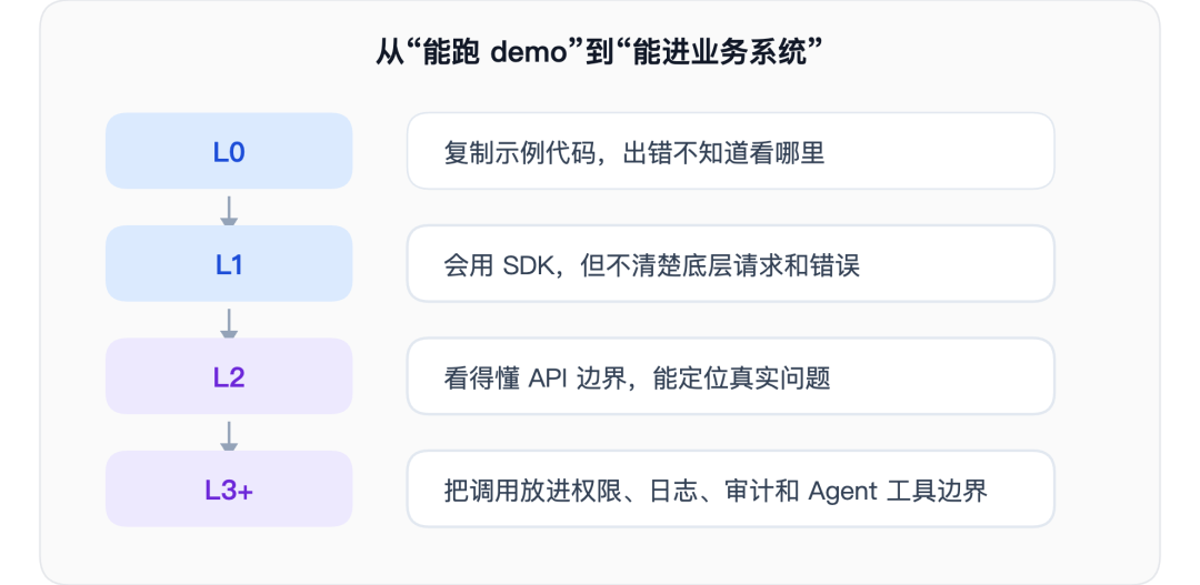 API到SDK的流程图