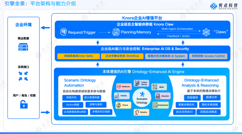 本体+ 大模型：Knora 如何破解企业AI落地中的幻觉与执行断层难题 配图 6