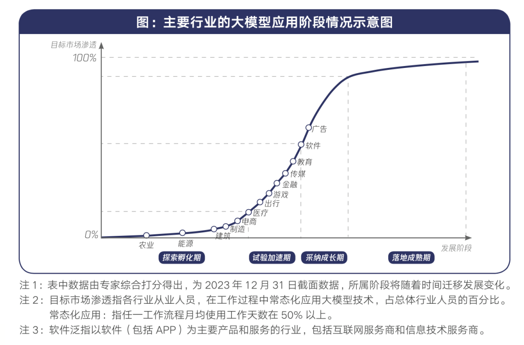 行业大模型： 落地“AI＋”的最后一公里 配图 2