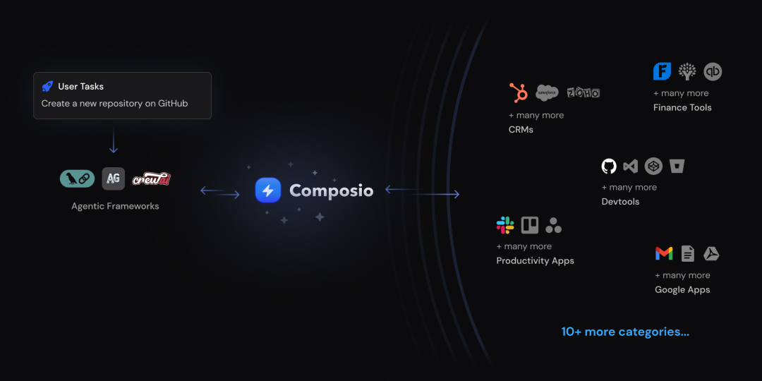 6.5K+ Star！Composio：一个管理和集成各种工具与大型语言模型（LLMs）和AI代理的平台 配图 2