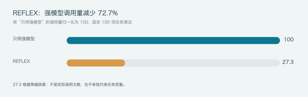 将只用强模型的调用量设为 100，REFLEX 的强模型调用量为 27.3，减少 72.7%