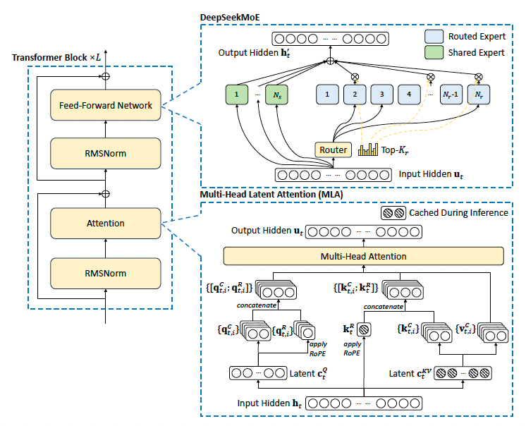 谈谈DeepSeek-v3在算力约束下的出色工作 配图 4