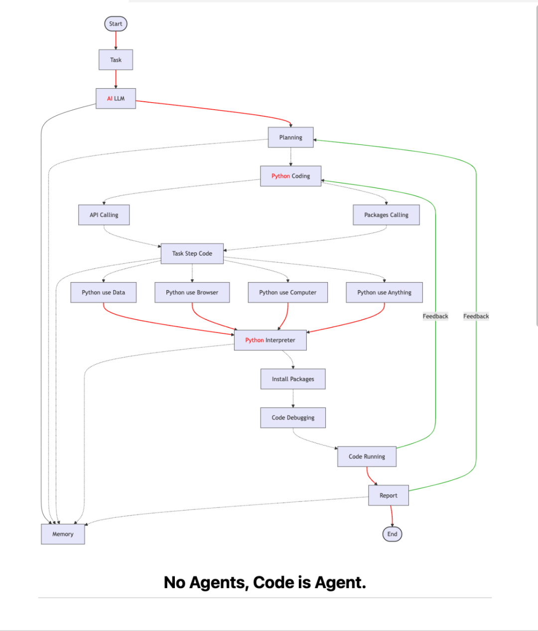 【Agents/MCP可能不存在了】No Agents, Just Python-use！ 配图 2
