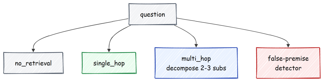 Router 将每个问题送入 no_retrieval、single_hop 或 multi_hop 路径，并有单独的 false-premise check（由 Fareed Khan 创建）