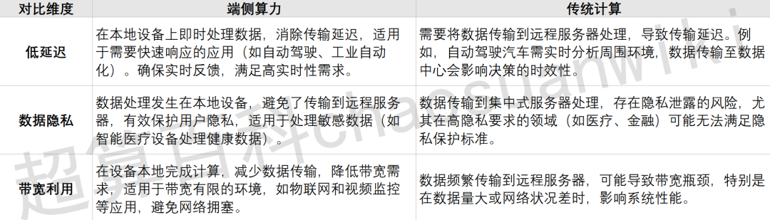 AI 硬件